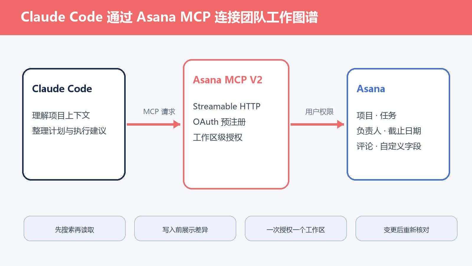 Claude Code Asana MCP 接入教程