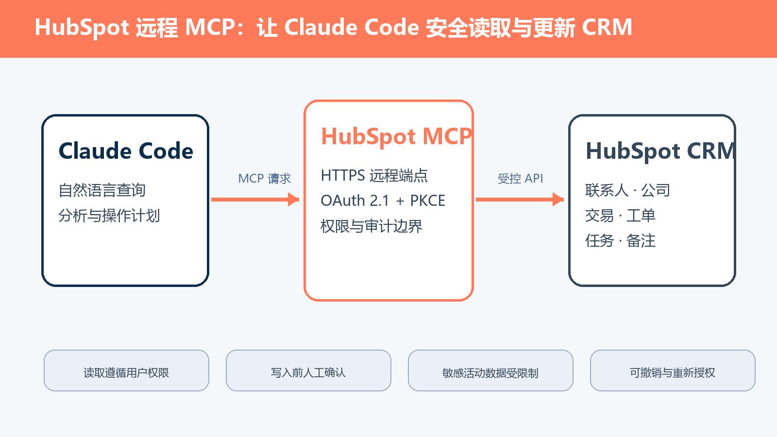 Claude Code HubSpot MCP 接入教程