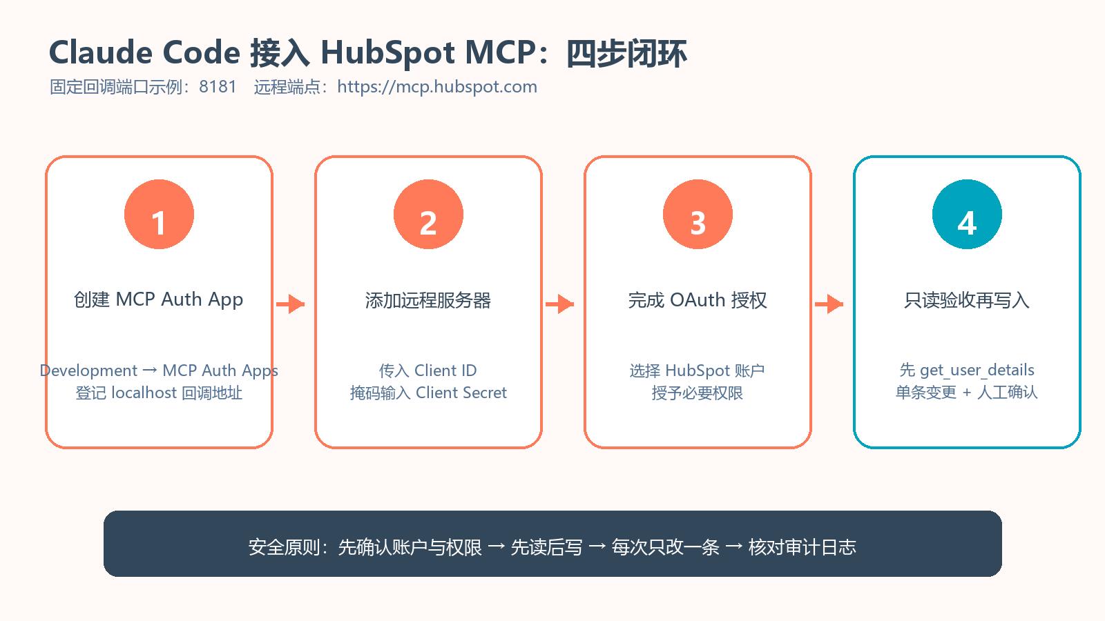 Claude Code 接入 HubSpot MCP 的四步流程
