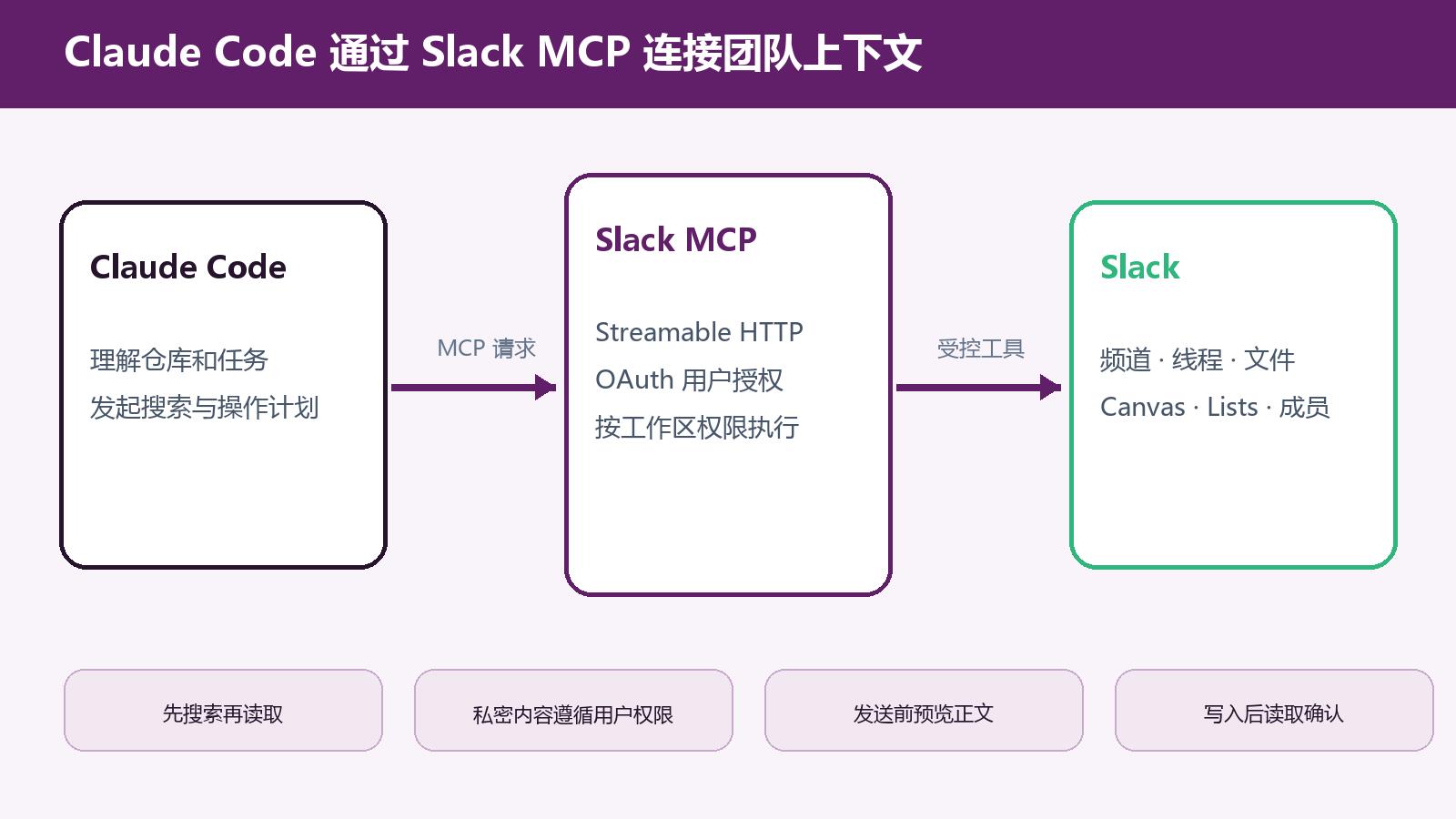 Claude Code Slack MCP 接入教程